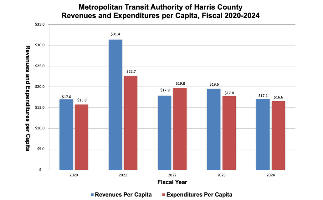 Graph showing last 5 years of METRO annual revenues and expenditures per capita.